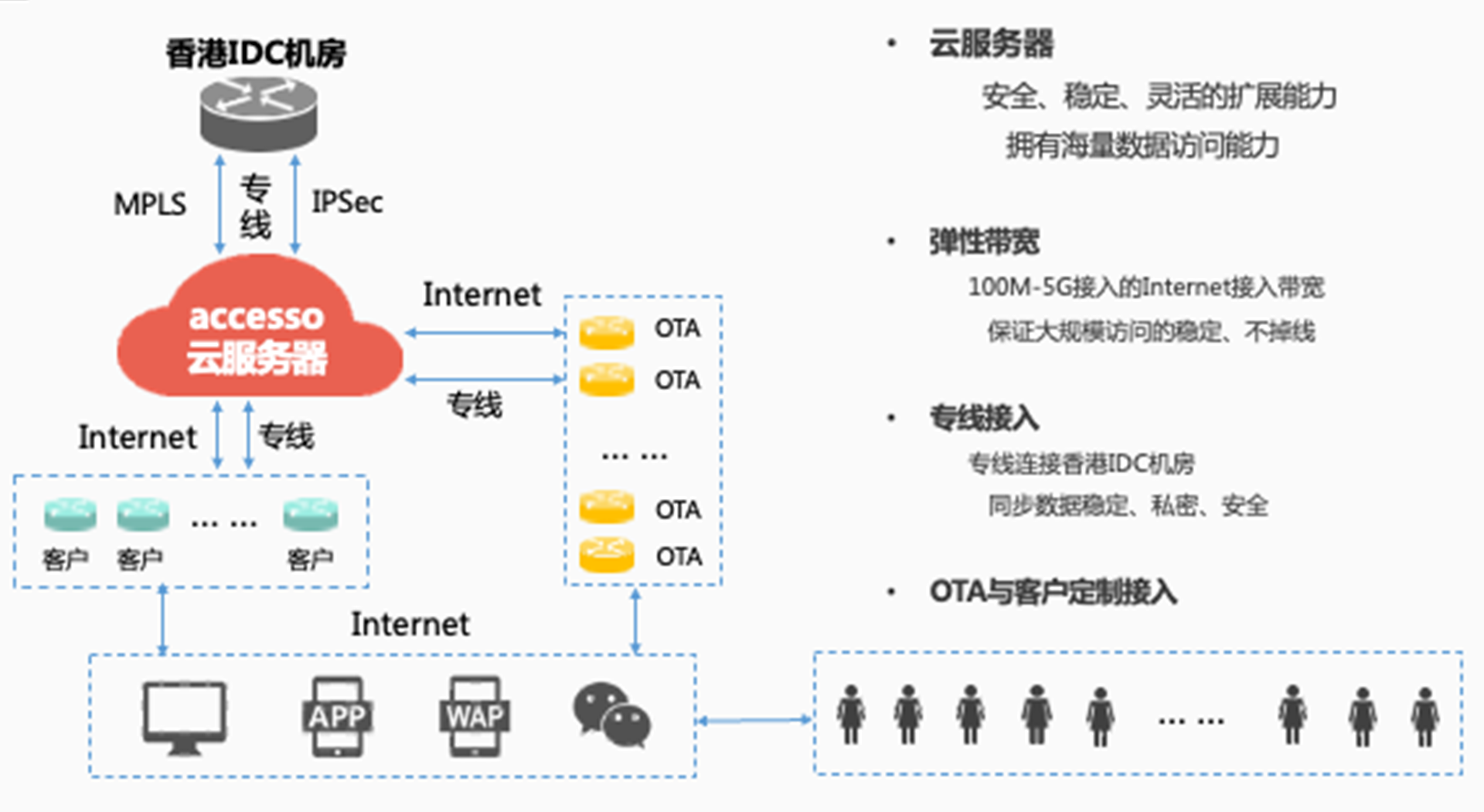 accesso云服务架构